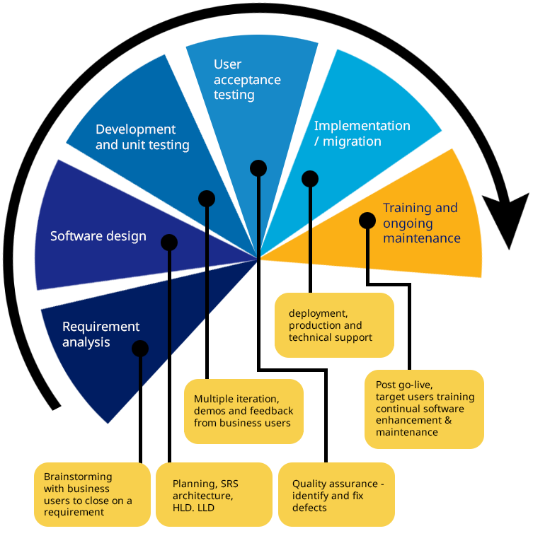 Collaborative and agile cloud application development methodology Collaborative and agile cloud application development methodology