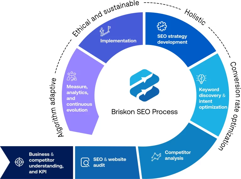Scalable enterprise SEO process  for driving measurable digital impact Enterprise SEO agency offering scalable strategies for digital impact and growth